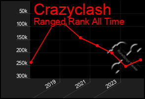 Total Graph of Crazyclash