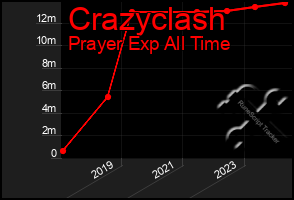Total Graph of Crazyclash