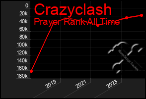 Total Graph of Crazyclash