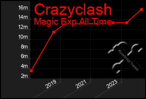 Total Graph of Crazyclash