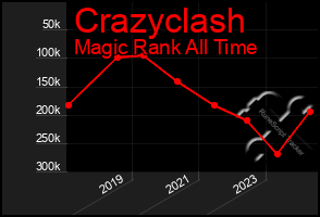 Total Graph of Crazyclash