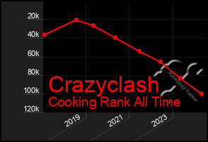 Total Graph of Crazyclash