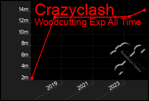 Total Graph of Crazyclash
