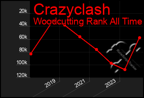 Total Graph of Crazyclash