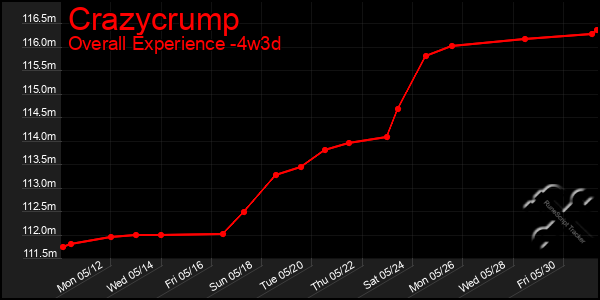 Last 31 Days Graph of Crazycrump