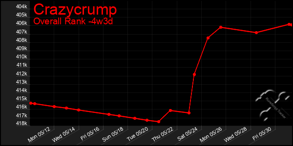 Last 31 Days Graph of Crazycrump