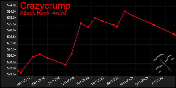 Last 31 Days Graph of Crazycrump