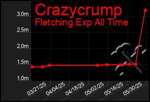 Total Graph of Crazycrump