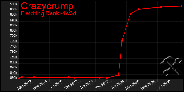 Last 31 Days Graph of Crazycrump