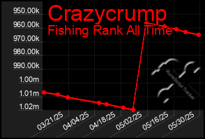 Total Graph of Crazycrump