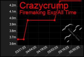 Total Graph of Crazycrump