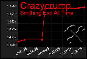 Total Graph of Crazycrump