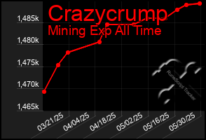 Total Graph of Crazycrump