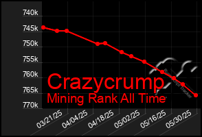 Total Graph of Crazycrump