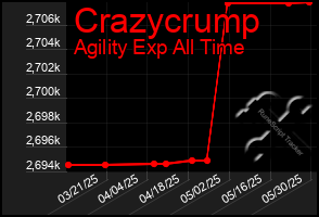 Total Graph of Crazycrump