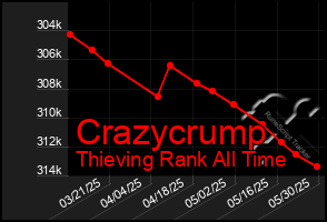 Total Graph of Crazycrump