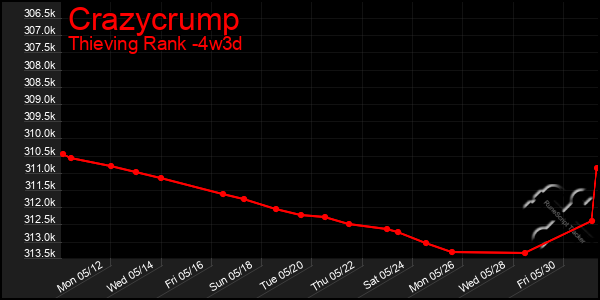 Last 31 Days Graph of Crazycrump
