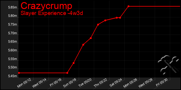 Last 31 Days Graph of Crazycrump