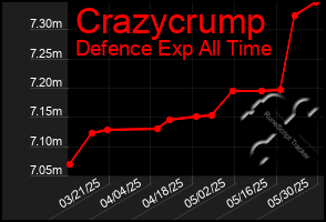 Total Graph of Crazycrump