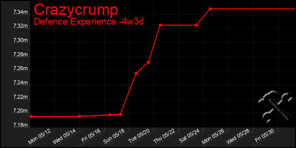 Last 31 Days Graph of Crazycrump