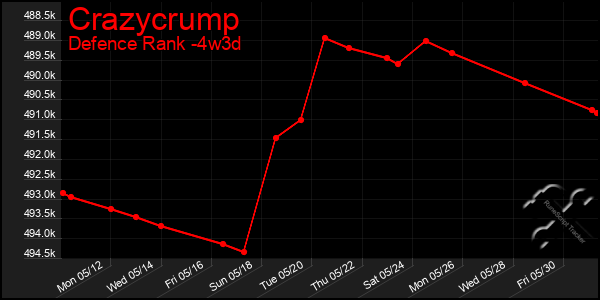 Last 31 Days Graph of Crazycrump