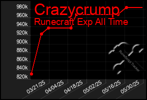 Total Graph of Crazycrump
