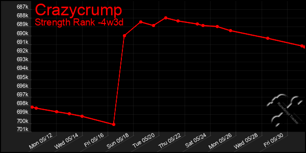 Last 31 Days Graph of Crazycrump