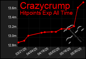 Total Graph of Crazycrump