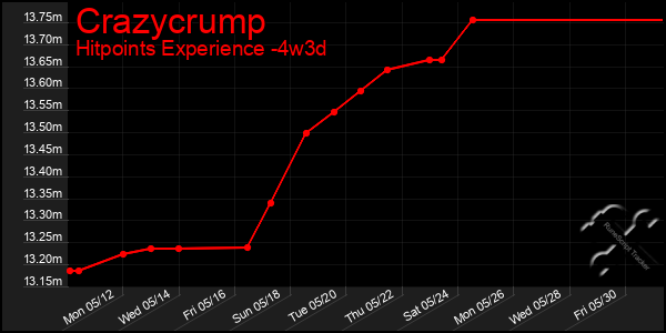 Last 31 Days Graph of Crazycrump