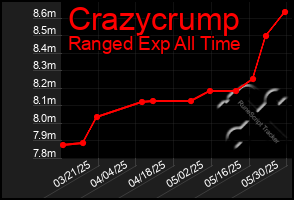 Total Graph of Crazycrump