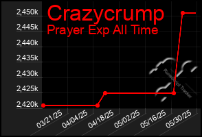 Total Graph of Crazycrump