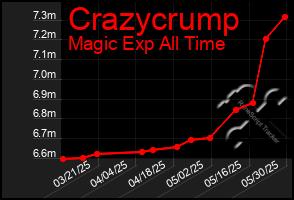 Total Graph of Crazycrump