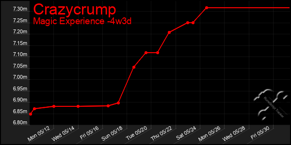 Last 31 Days Graph of Crazycrump