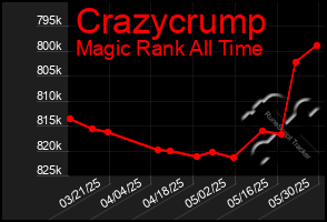 Total Graph of Crazycrump