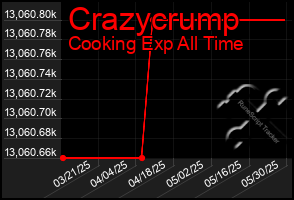 Total Graph of Crazycrump