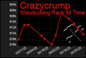Total Graph of Crazycrump