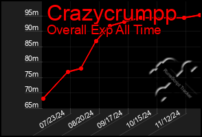 Total Graph of Crazycrumpp