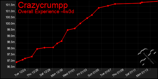 Last 31 Days Graph of Crazycrumpp