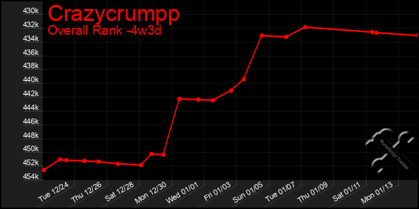 Last 31 Days Graph of Crazycrumpp