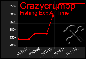 Total Graph of Crazycrumpp