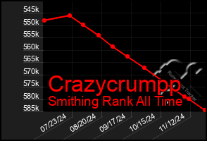 Total Graph of Crazycrumpp