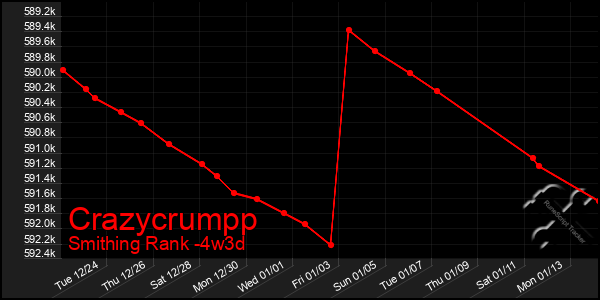 Last 31 Days Graph of Crazycrumpp