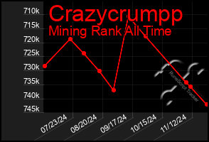 Total Graph of Crazycrumpp