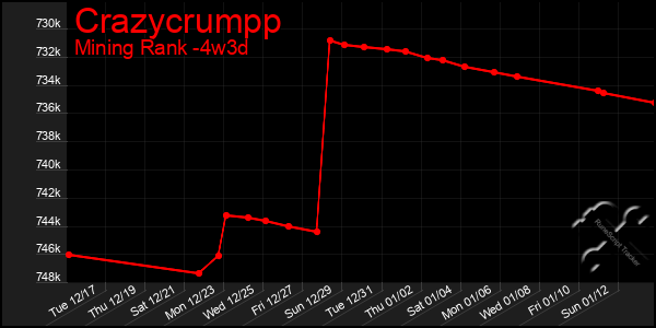 Last 31 Days Graph of Crazycrumpp