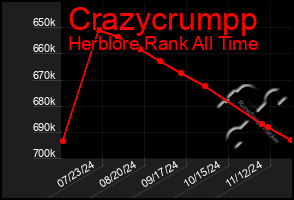 Total Graph of Crazycrumpp