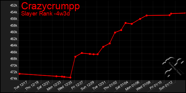 Last 31 Days Graph of Crazycrumpp