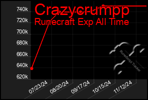 Total Graph of Crazycrumpp