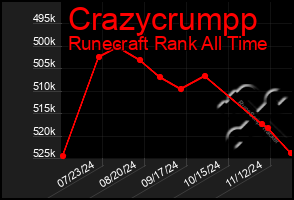 Total Graph of Crazycrumpp