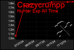 Total Graph of Crazycrumpp