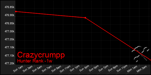 Last 7 Days Graph of Crazycrumpp